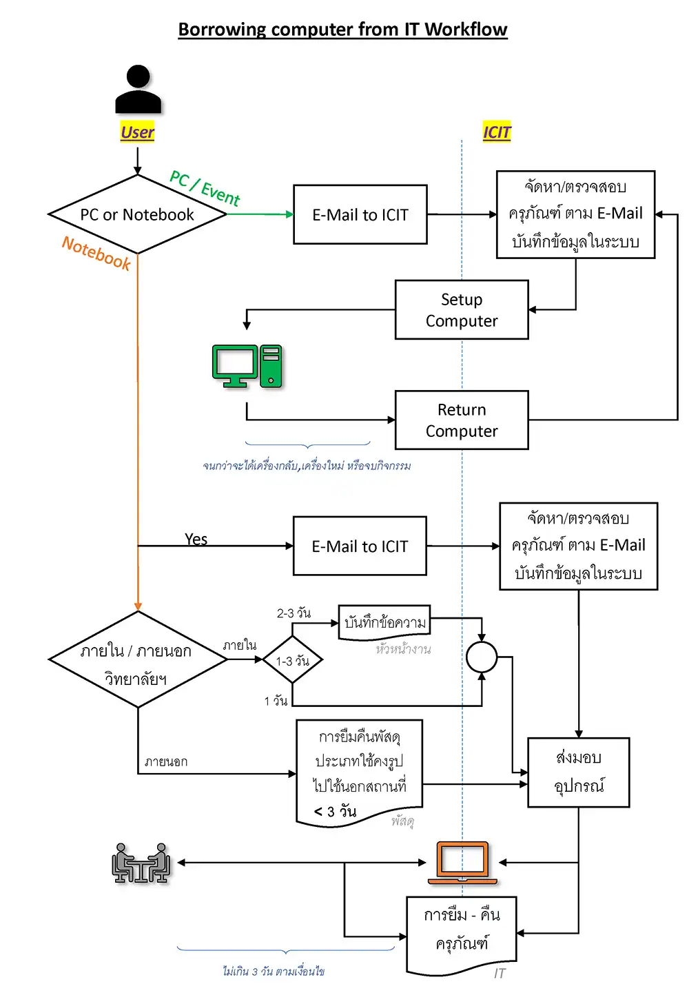 Computer Borrowing Manual - Information Technology