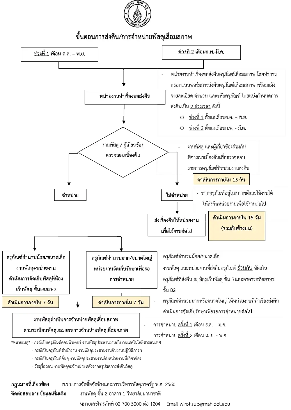 Depreciated Equipment Return/Disposal Manual - Procurement