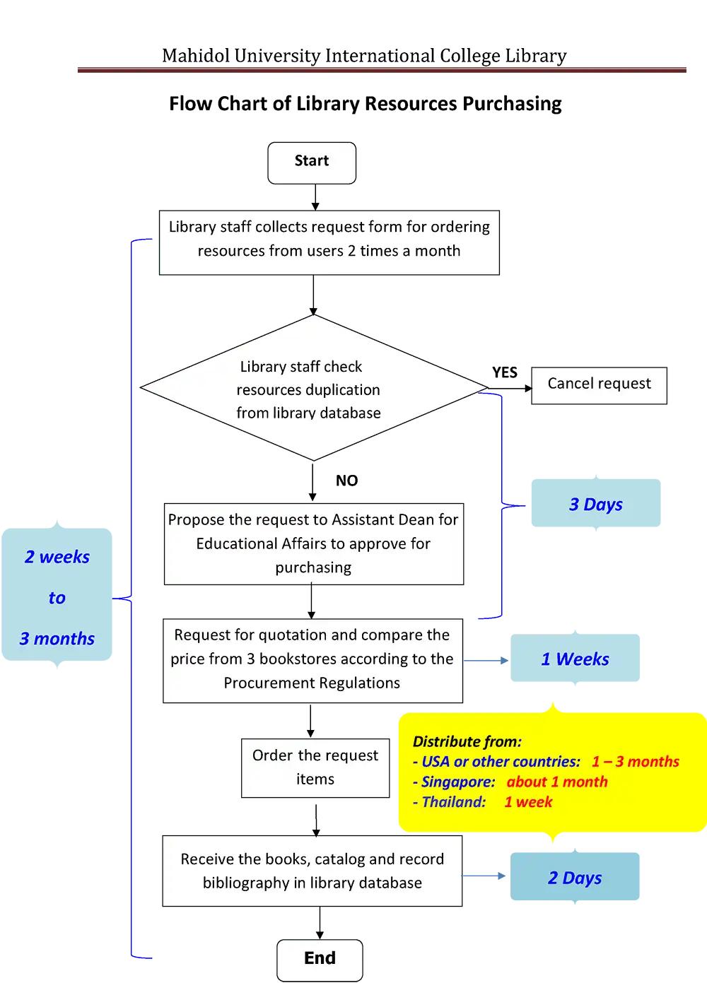 Library Information Procurement Manual - Library