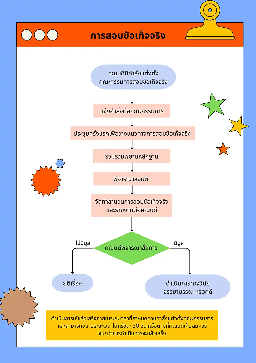 Fact-Finding and Disciplinary Investigation Manual - General Administration