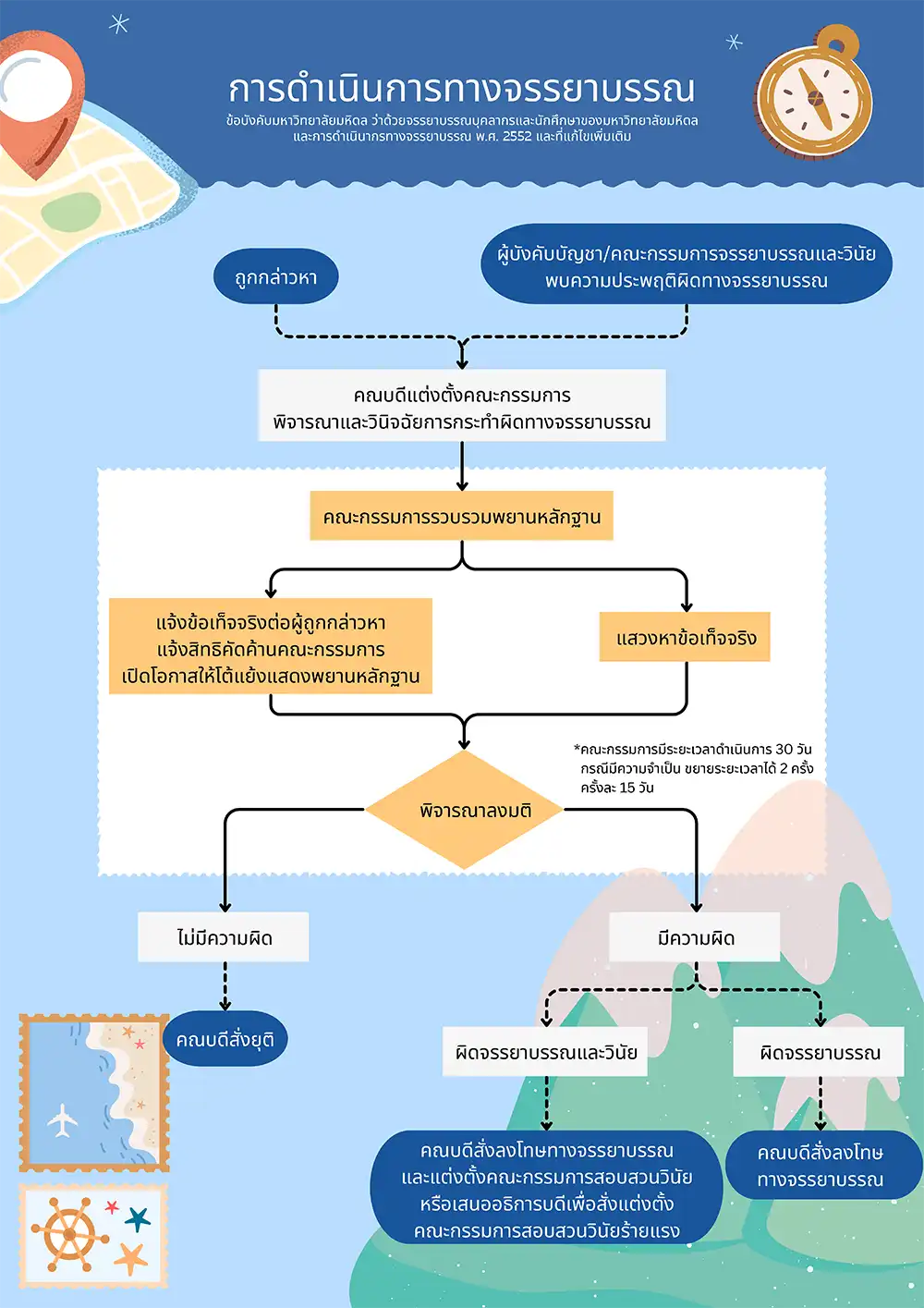 Fact-Finding and Disciplinary Investigation Manual - General Administration